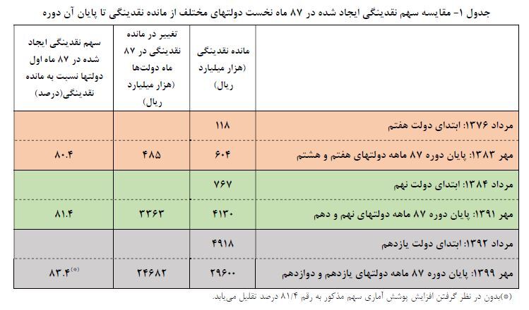 مقایسه آمار نقدینگی بدون توجه به اقتضائات زمانی موضوعی غیرکارشناسی است