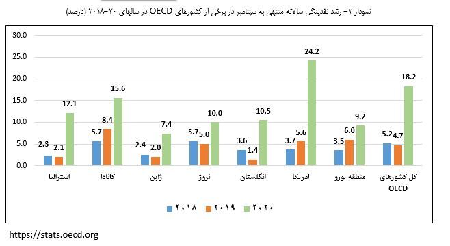 مقایسه آمار نقدینگی بدون توجه به اقتضائات زمانی موضوعی غیرکارشناسی است