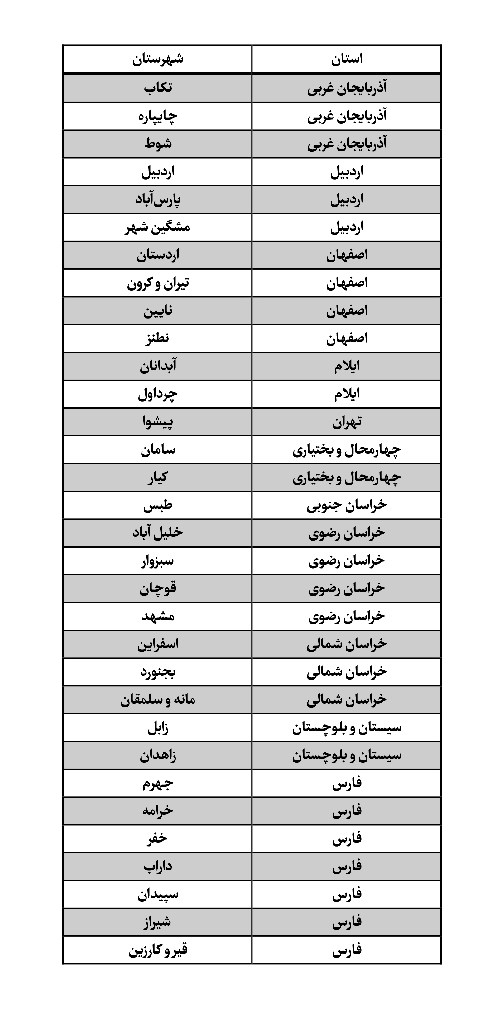 فهرست شهرستان&zwnj;هایی که از روز شنبه ۱۵ آذر قرمز خواهند بود/ تهران از روز شنبه در وضعیت نارنجی خواهد بود