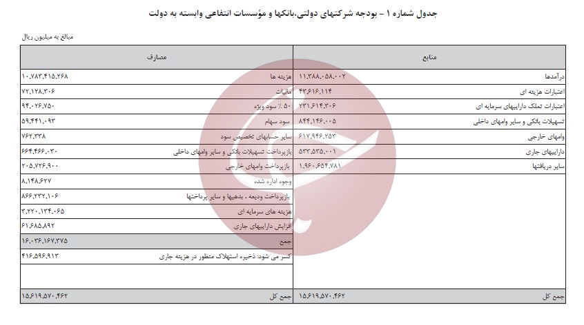 بودجه ۱۴۰۰؛ بودجه شرکت&zwnj;های دولتی افزایش یافت +جدول