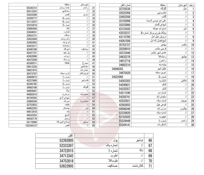 فهرست مراکز ۱۶ ساعته تست رایگان کرونا در مازندران + جدول