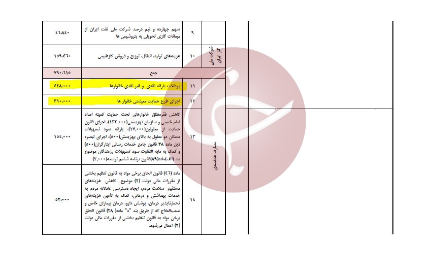 رقم یارانه نقدی و معیشتی در بودجه ۱۴۰۰ + جدول