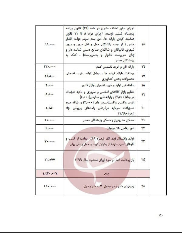 یارانه نان در بودجه ۱۴۰۰ افزایش یافت + جدول