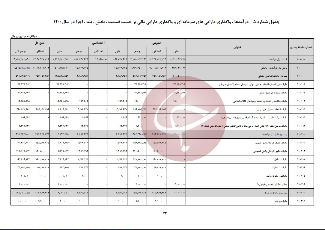 درآمد مالیاتی سال ۱۴۰۰ مشخص شد