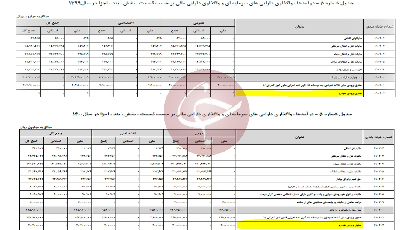 پیش بینی درآمد ۲ هزار و ۴۰ میلیارد تومانی از واردات خودرو