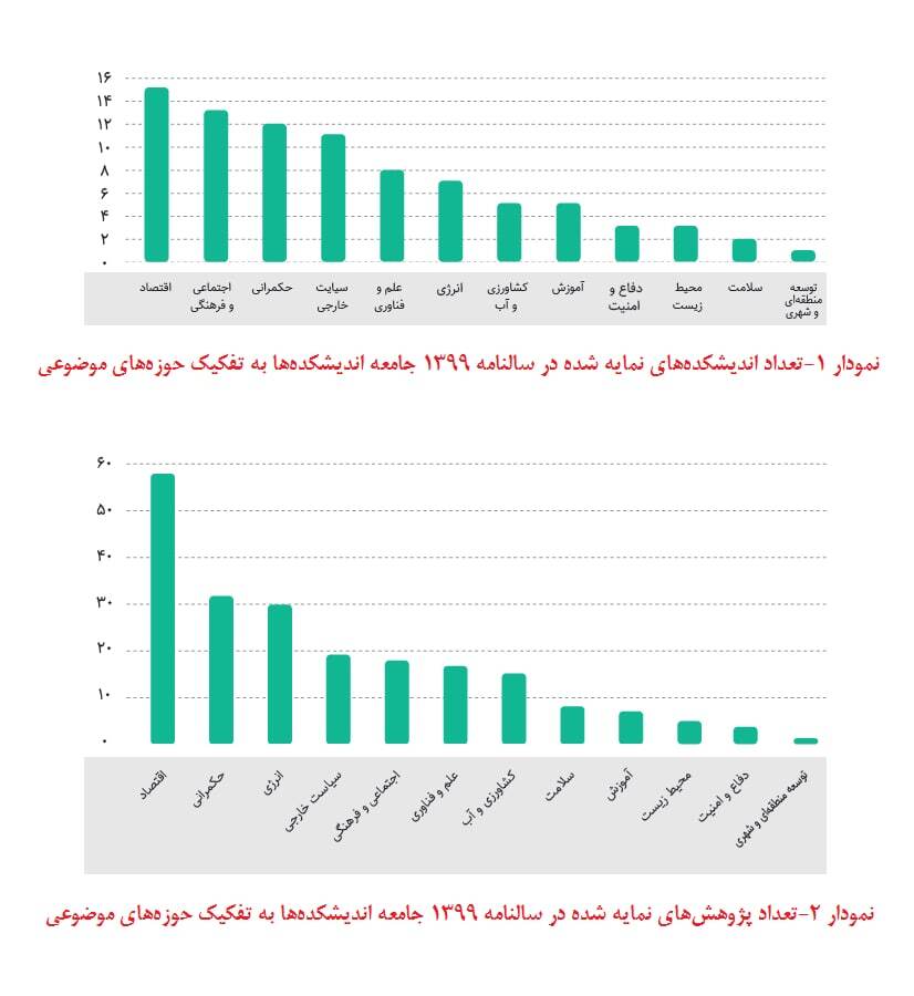 اولویت&zwnj;های پژوهشی کشور تا سال ۹۸ چه بودند؟