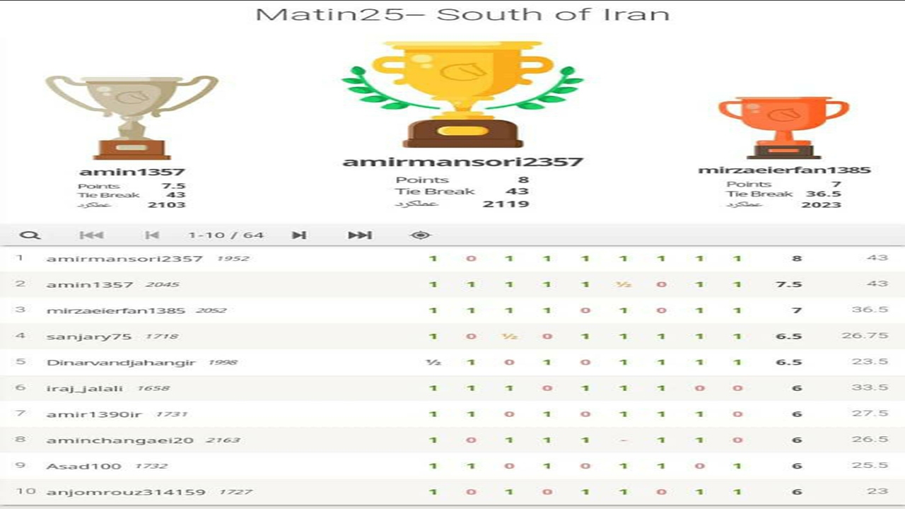 درخشش شطرنج باز جیرفتی در رقابت‌های آنلاین جنوب کشور