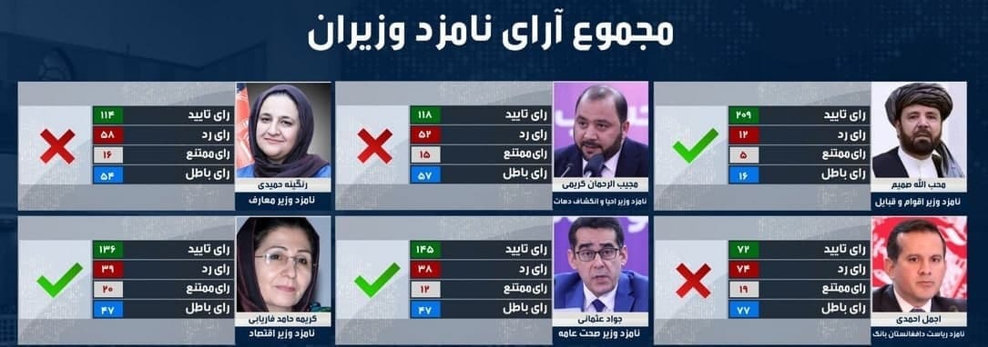 رای اعتماد مجلس افغانستان به سه وزیر پیشنهادی/ دو وزیر پیشنهادی و نامزد ریاست بانک مرکزی رد شدند