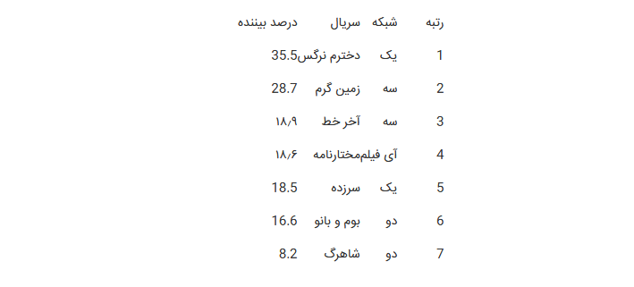 کدام شبکهها در تابستان ۹۹ پرمخاطب شدند/ مخاطبان ۶۷ درصدی اخبار سیما کدام شبکهها در تابستان ۹۹ پرمخاطب شدند/ مخاطبان ۶۷ درصدی اخبار سیما