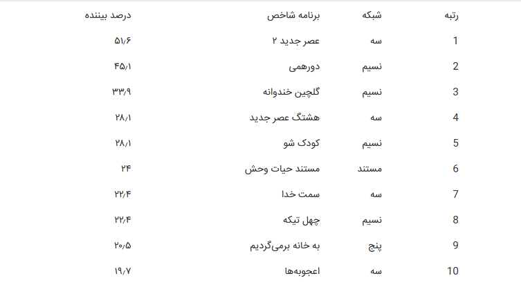 کدام شبکهها در تابستان ۹۹ پرمخاطب شدند/ مخاطبان ۶۷ درصدی اخبار سیما کدام شبکهها در تابستان ۹۹ پرمخاطب شدند/ مخاطبان ۶۷ درصدی اخبار سیما