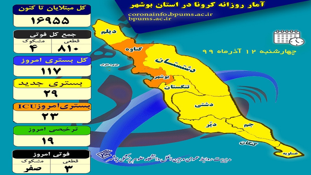 بیماران بخش&zwnj;های کرونایی بوشهر کاهش یافت