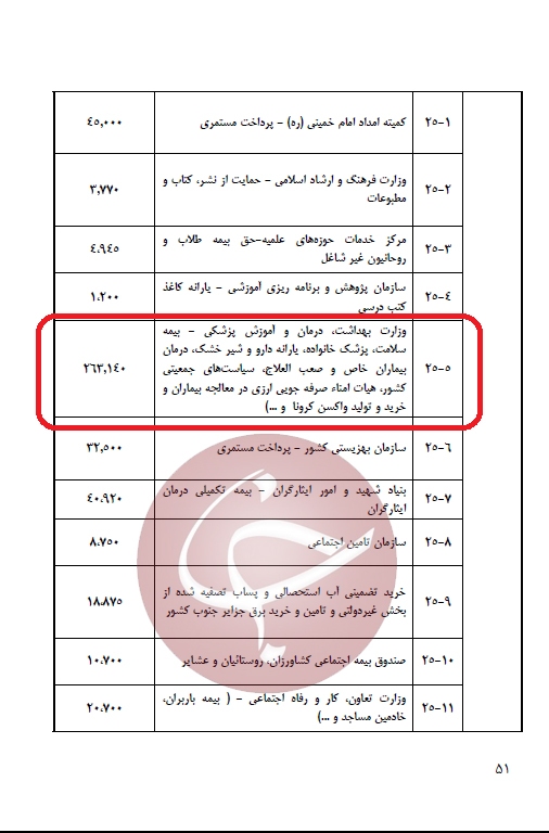 کرونا جای خود را در بودجه بازکرد