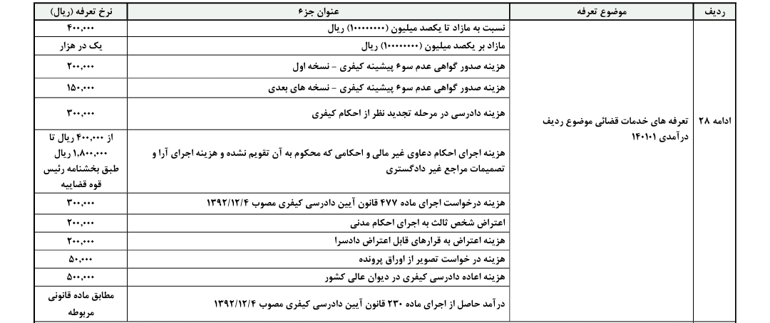 تعرفه خدمات قضایی در لایحه بودجه سال ۱۴۰۰ کل کشور مشخص شد