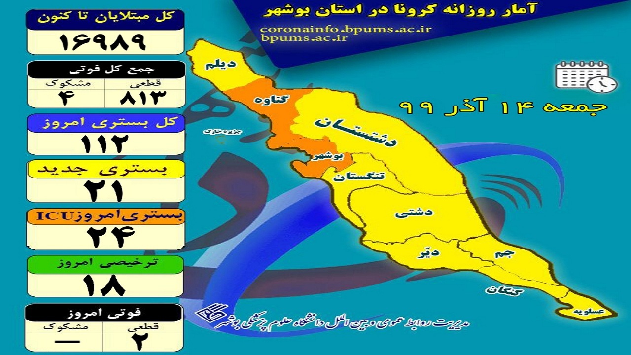 بستری شدگان کرونا در بوشهر به ۱۱۲ نفر کاهش یافت