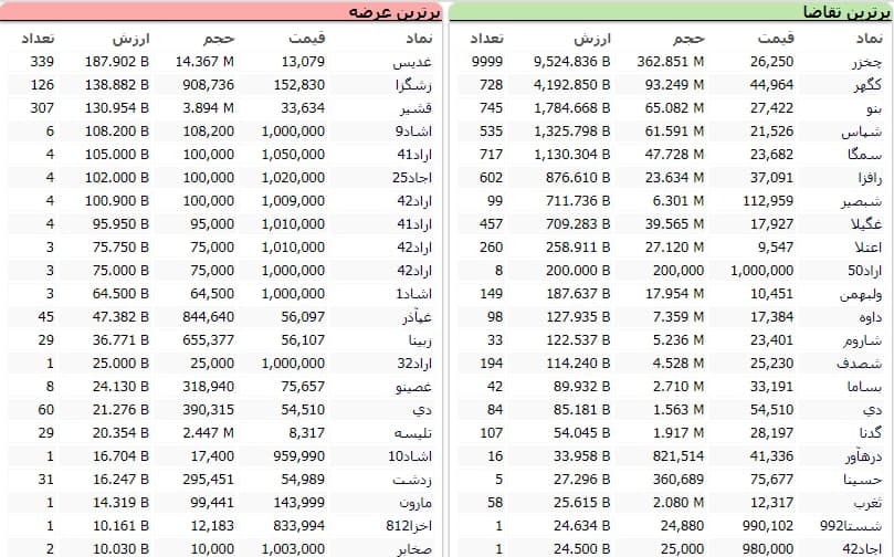سنگینترین صفهای خرید و فروش سهام در ۱۵ آذر سنگینترین صفهای خرید و فروش سهام در ۱۵ آذر