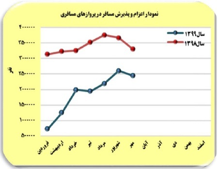 کاهش ۴۴ درصدی پذیرش مسافران هوایی