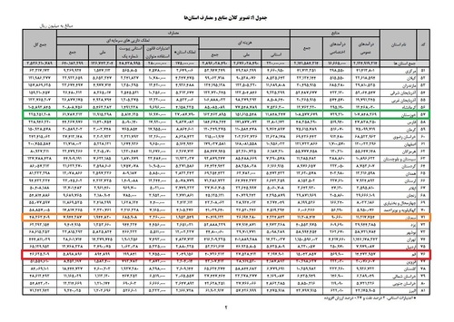 کدام استان بیشترین بودجه ۱۴۰۰ را می&zwnj;گیرد؟