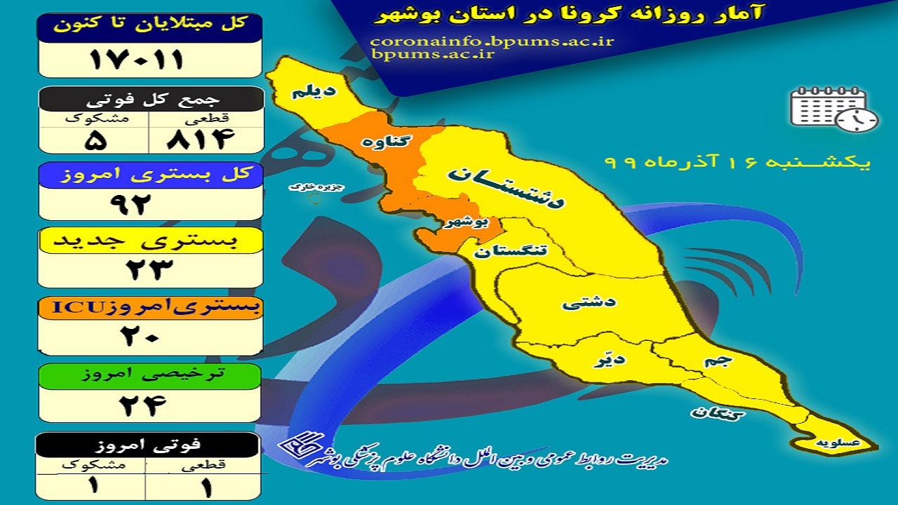تعداد بستری شدگان در بخش&zwnj;های کرونایی بوشهر دو رقمی شد