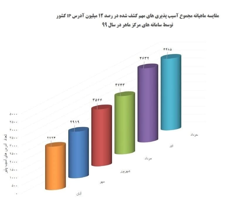 کاهش قابل توجه آسیب پذیری IP&zwnj;های کشور در شش ماه اخیر