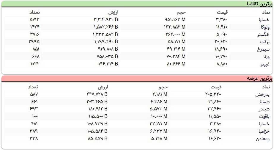 سنگین&zwnj;ترین صف&zwnj;های خرید و فروش سهام در ۱۷ آذر