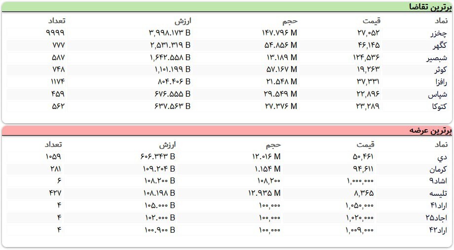 سنگین&zwnj;ترین صف&zwnj;های خرید و فروش سهام در ۱۷ آذر