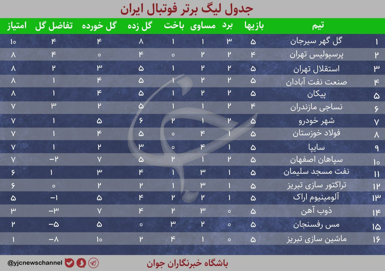 فرصت سوزی آبی&zwnj;ها در آزادی/ یاران نکونام با جنجال هم پیروز نشدند/ قلعه ژنرال فرو ریخت