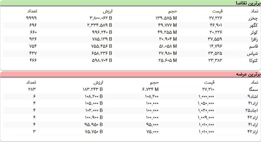 سنگین&zwnj;ترین صف&zwnj;های خرید و فروش سهام در ۱۸ آذر