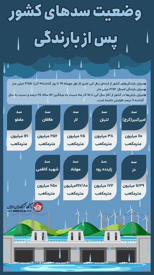 وضعیت سدهای کشور پس از بارندگی&zwnj;های اخیر