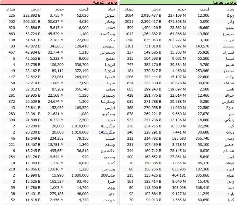 سنگین&zwnj;ترین صف&zwnj;های خرید و فروش سهام در ۱۹ آذر
