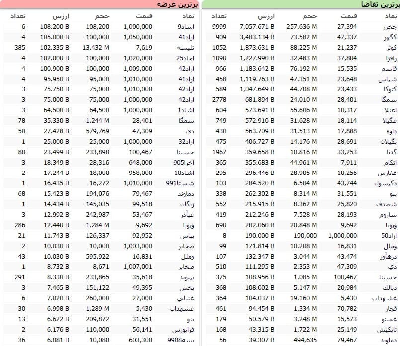 سنگین&zwnj;ترین صف&zwnj;های خرید و فروش سهام در ۱۹ آذر