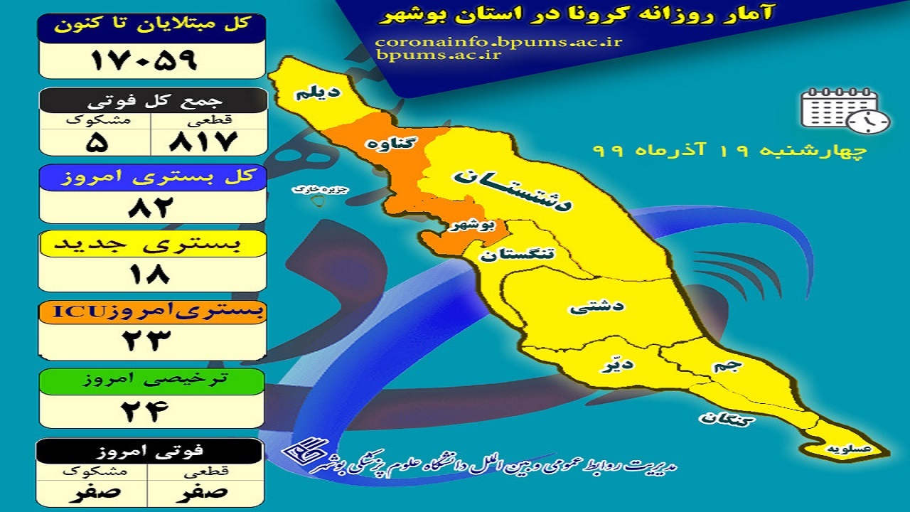 ۸۲ بیمار در بخش&zwnj;های کرونایی بوشهر بستری هستند/ تعداد فوتی&zwnj;ها ثابت ماند
