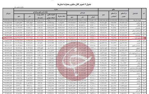 بودجه هایی که صرف هیچ می شود!/ خوزستان و سیستان بیشترین بودجه کمترین تجهیزات!