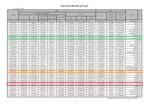 بودجه هایی که صرف هیچ می شود!/ خوزستان و سیستان بیشترین بودجه کمترین تجهیزات!