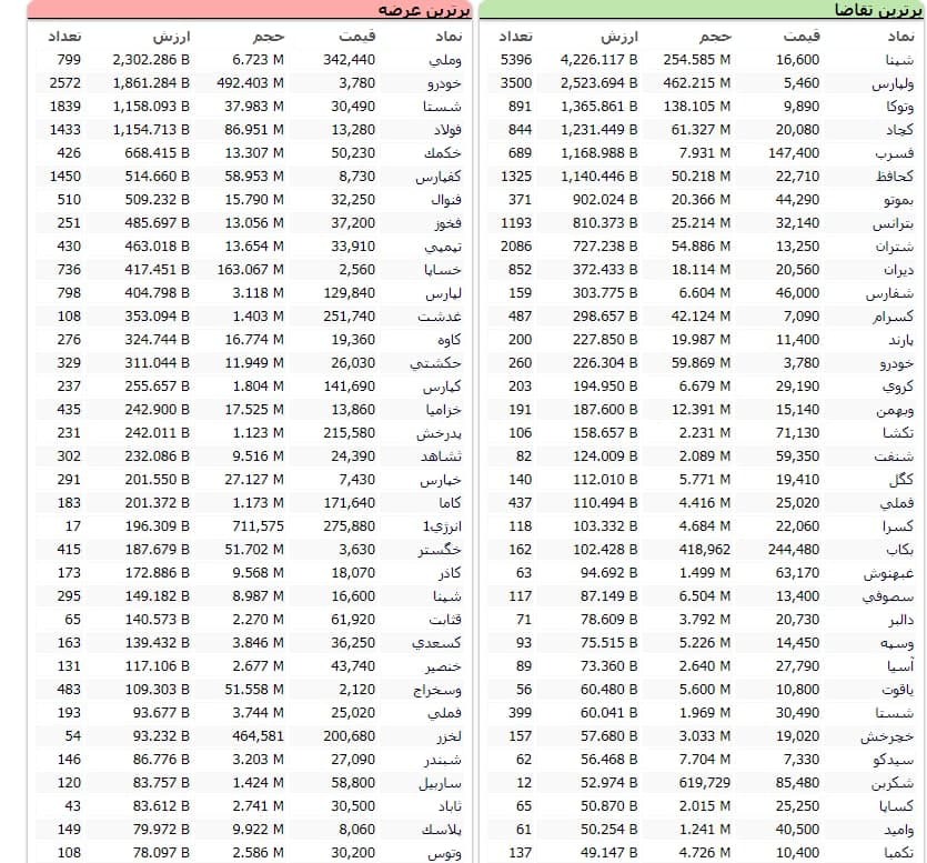 سنگین&zwnj;ترین صف&zwnj;های خرید و فروش سهام در دوم آذر/