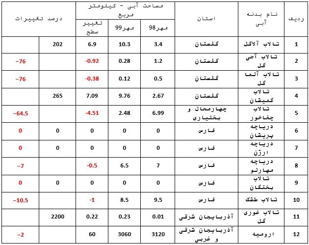 پایش ماهواره&zwnj;ای ۱۳ دریاچه و تالاب اصلی کشور