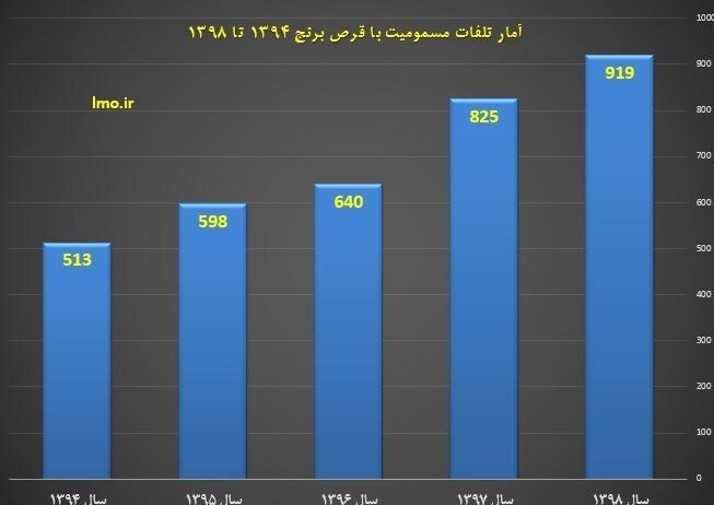 آمار مرگ ناشی از قرص برنج