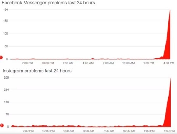 از دسترس خارج شدن Instagram و Facebook Messenger برای اکثر کاربران در سراسر جهان