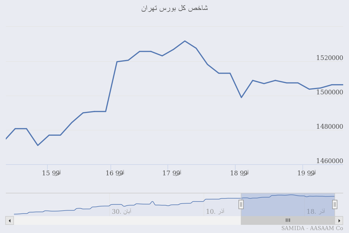 بازار ارز وسکه در آرامش / رشد بازار سرمایه در راه است