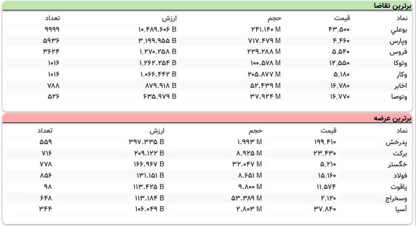 سنگین&zwnj;ترین صف&zwnj;های خرید و فروش سهام در ۲۲ آذر