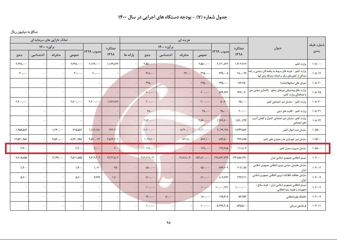 تمام بیل های کشور در اختیار مدیریت بحران است / گل به خودی آقای رئیس در دفاع از عملکردش