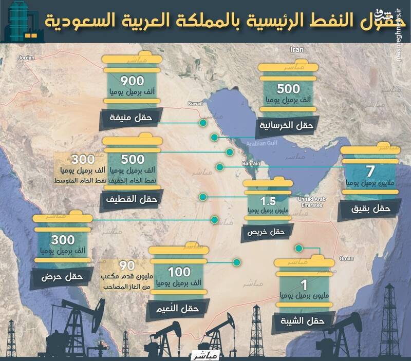 نگاهی به تاریخچه حملات موشکی و پهپادی انصارالله یمن به آرامکو / کدام تاسیسات مهم نفتی میتواند اهداف بعدی یمن در خاک سعودی باشد؟ +تصاویر