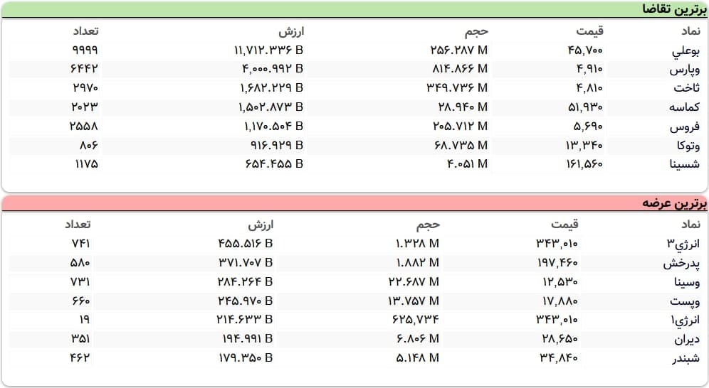 سنگین&zwnj;ترین صف&zwnj;های خرید و فروش سهام در ۲۴ آذر