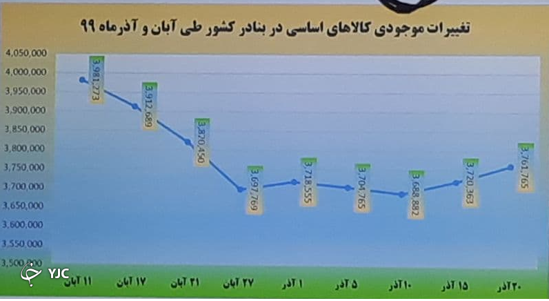 ۷ میلیون تن کالای اساسی در ۳ ماه گذشته ترخیص شد