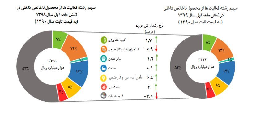 رشد اقتصادی مثبت