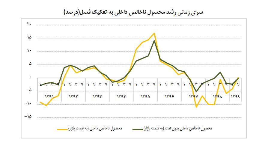 رشد اقتصادی مثبت