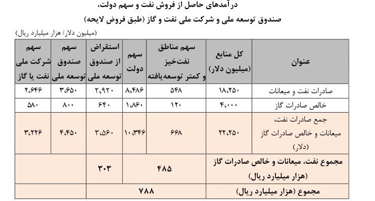 بودجه ۱۴۰۰ تائید بهارستان نشینان را می&zwnj;گیرد؟ /بودجه منجر به کاهش تورم می&zwnj;شود؟