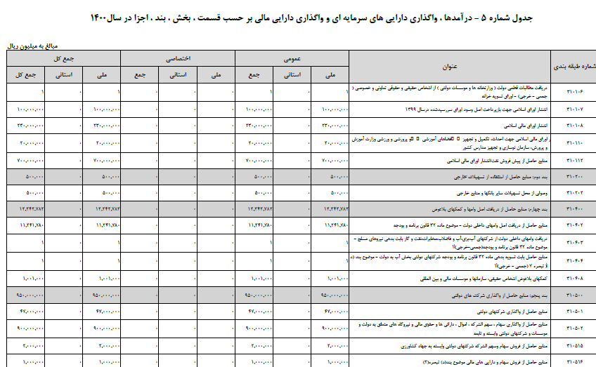 بودجه ۱۴۰۰ تائید بهارستان نشینان را می&zwnj;گیرد؟ /بودجه منجر به کاهش تورم می&zwnj;شود؟