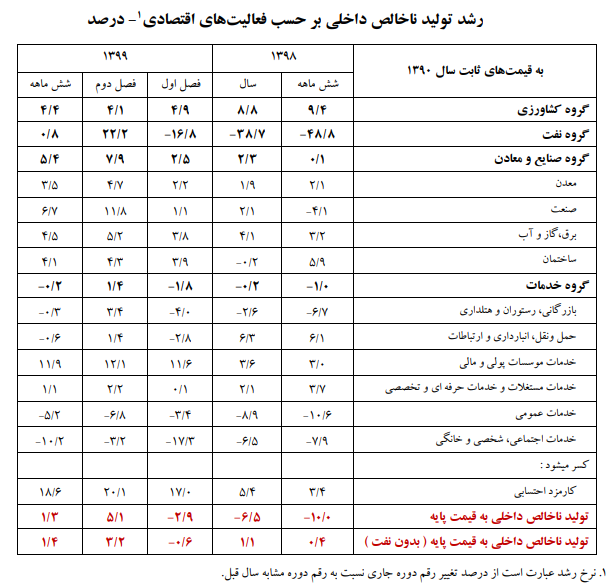 جزئیات رشد اقتصادی ۶ ماهه نخست سال ۹۹/ بخش صنعت پیشتاز شد