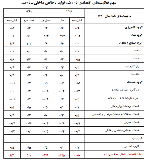 جزئیات رشد اقتصادی ۶ ماهه نخست سال ۹۹/ بخش صنعت پیشتاز شد