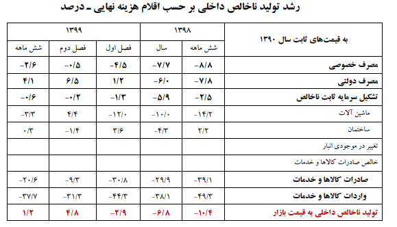 جزئیات رشد اقتصادی ۶ ماهه نخست سال ۹۹/ بخش صنعت پیشتاز شد